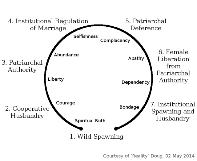 The Life Cycle of Husbandry